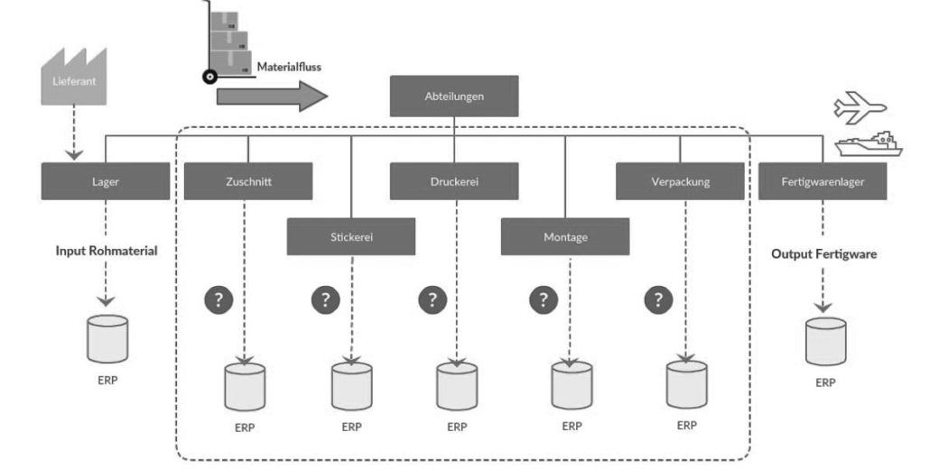 ERP-System Grafik
